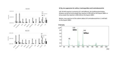 S2 Fig. Ion suppression for aniline, 4-aminopyridine and 4-aminobenzontrile Left: ESI-MS response in presence of 1 mM different, pH-modifying electrolytes.