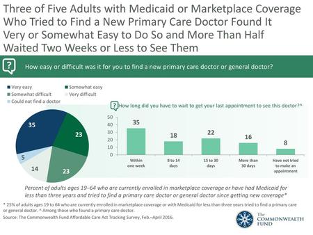 Three of Five Adults with Medicaid or Marketplace Coverage Who Tried to Find a New Primary Care Doctor Found It Very or Somewhat Easy to Do So and More.