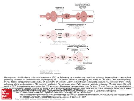 Hemodynamic classification of pulmonary hypertension (PH)