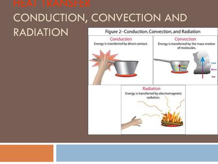 Heat Transfer Conduction, Convection and Radiation