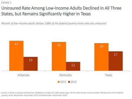 Exhibit 1 Uninsured Rate Among Low-Income Adults Declined in All Three States, but Remains Significantly Higher in Texas Percent of low-income adults (below.
