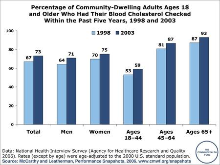 Percentage of Community-Dwelling Adults Ages 18 and Older Who Had Their Blood Cholesterol Checked Within the Past Five Years, 1998 and 2003 Data: National.