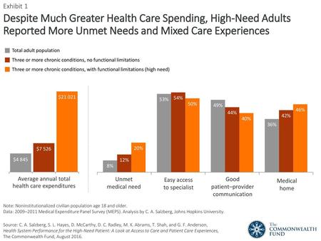 Exhibit 1 Despite Much Greater Health Care Spending, High-Need Adults Reported More Unmet Needs and Mixed Care Experiences Total adult population Three.