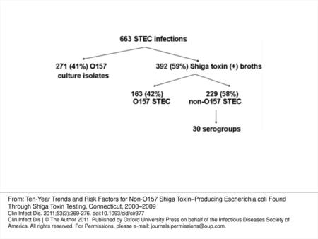 Figure 1. Shiga toxin–producing Escherichia coli (STEC) isolates by method of initial detection and STEC serotype, Connecticut, 2000–2009. From: Ten-Year.