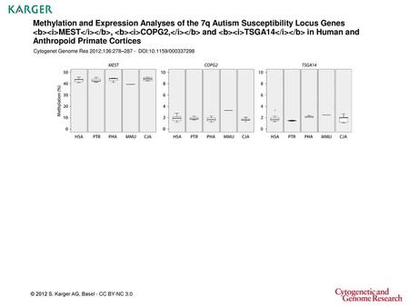 Methylation and Expression Analyses of the 7q Autism Susceptibility Locus Genes MEST, COPG2, and TSGA14 in Human.