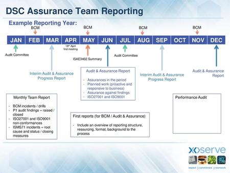 DSC Assurance Team Reporting