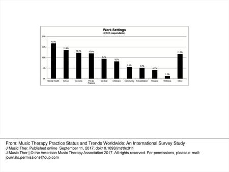 Figure 1. Work settings of music therapists worldwide.