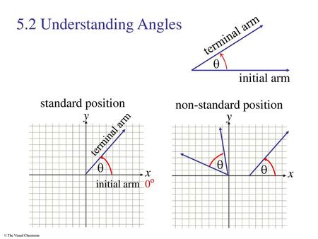 5.2 Understanding Angles terminal arm q initial arm standard position