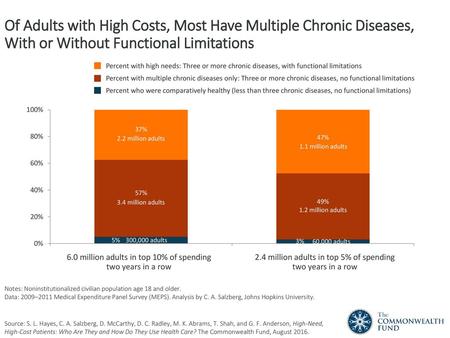 Of Adults with High Costs, Most Have Multiple Chronic Diseases, With or Without Functional Limitations Percent with high needs: Three or more chronic diseases,