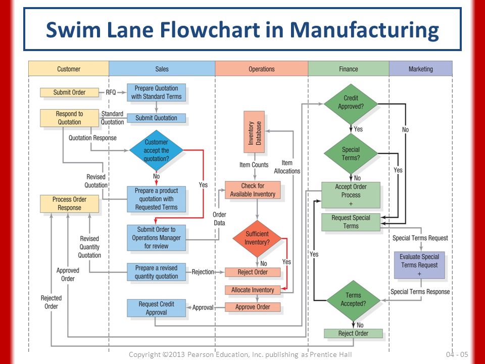 Swim+Lane+Flowchart+in+Manufacturing