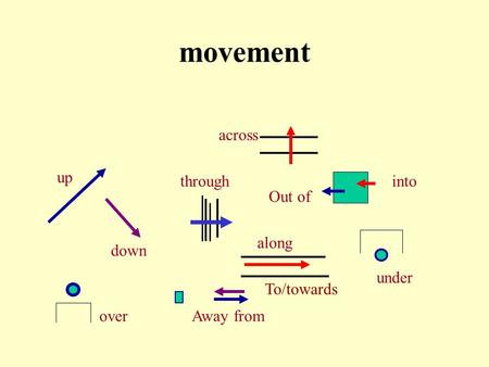 movement across up through into Out of along down under To/towards