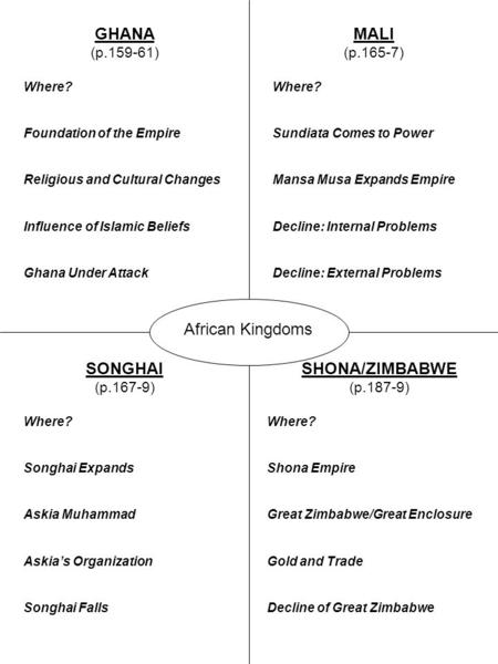 African Kingdoms GHANA (p.159-61) Where? Foundation of the Empire Religious and Cultural Changes Influence of Islamic Beliefs Ghana Under Attack SONGHAI.