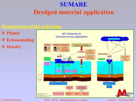 SUMARE Dredged material application Ir. Dirk De Brauwer MVG – AWZ – Afdeling Maritieme Toegang Sumare 16 octobre 2003 Measurement of the seabottom  Plumb.