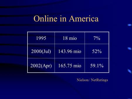 Online in America 199518 mio7% 2000(Jul)143.96 mio52% 2002(Apr)165.75 mio59.1% Nielson / NetRatings.