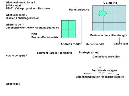 GE matrix Business competitive strength Market attractive What business to be in ? E-V-R model PEST Value proposition Resource What to become ? Mission.