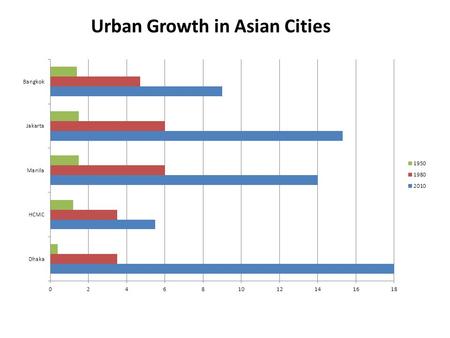 Urban Growth in Asian Cities. 1950-19691970-19791980-2011 Spread of dengue hemorrhagic fever in Asia.
