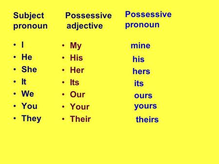 Subject Possessive pronoun adjective