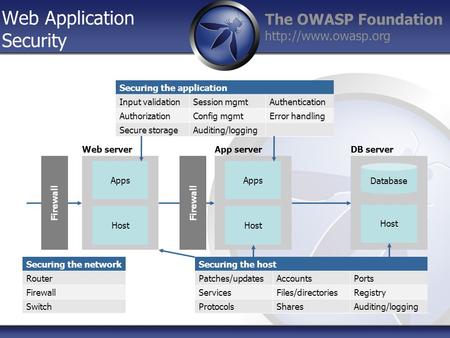 The OWASP Foundation  Web Application Security Host Apps Firewall Host Apps Database Host Web serverApp serverDB server Securing the.