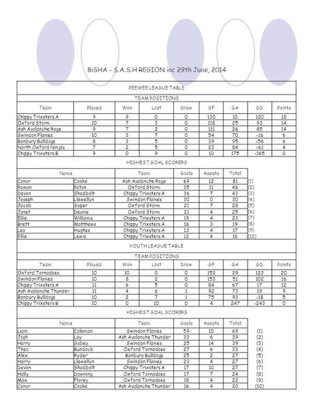 BiSHA - S.A.S.H REGION inc 29th June, 2014 PEEWEE LEAGUE TABLE TEAM POSITIONS TeamPlayedWonLostDrawGFGAGDPoints Chippy Trixsters A99001301012018 Oxford.