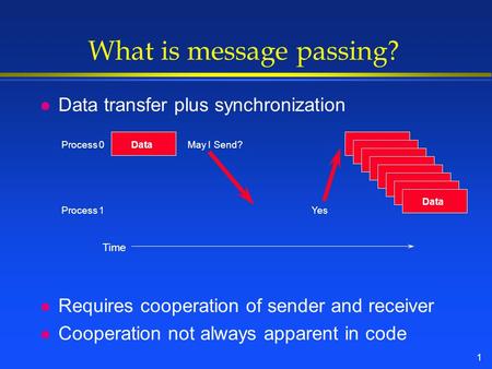 1 What is message passing? l Data transfer plus synchronization l Requires cooperation of sender and receiver l Cooperation not always apparent in code.