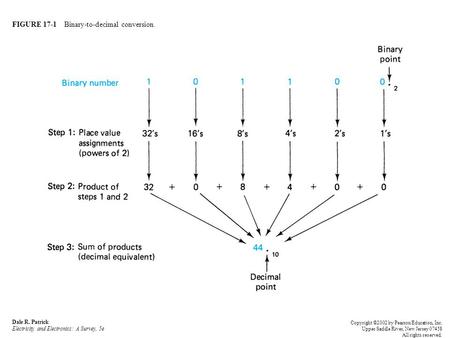 FIGURE 17-1 Binary-to-decimal conversion. Dale R. Patrick Electricity and Electronics: A Survey, 5e Copyright ©2002 by Pearson Education, Inc. Upper Saddle.
