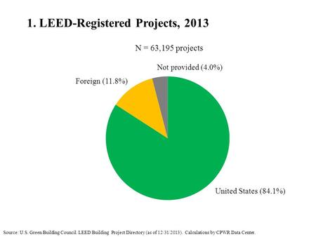 1. LEED-Registered Projects, 2013 Source: U.S. Green Building Council. LEED Building Project Directory (as of 12/31/2013). Calculations by CPWR Data Center.