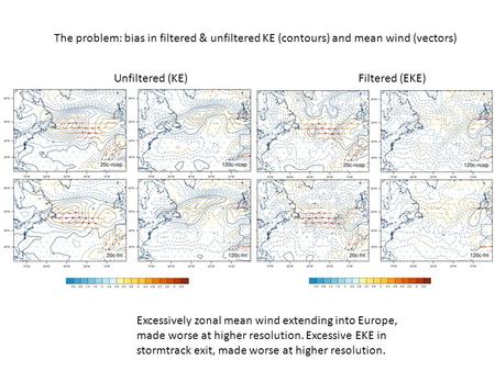 The problem: bias in filtered & unfiltered KE (contours) and mean wind (vectors) Unfiltered (KE)Filtered (EKE) Excessively zonal mean wind extending into.