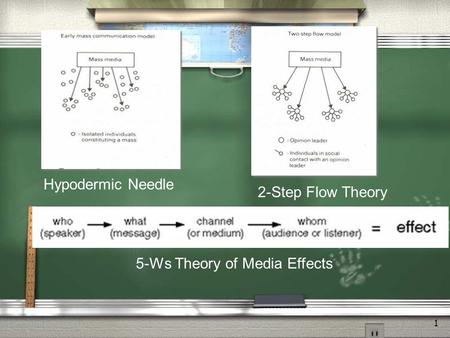 1 5-Ws Theory of Media Effects Hypodermic Needle 2-Step Flow Theory.