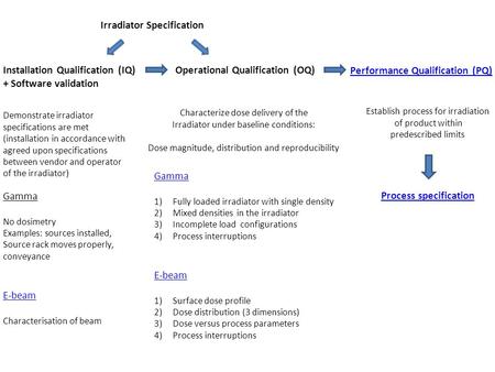 Irradiator Specification Installation Qualification (IQ) + Software validation Operational Qualification (OQ) Performance Qualification (PQ) Demonstrate.