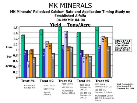 MK MINERALS MK Minerals' Pelletized Calcium Rate and Application Timing Study on Established Alfalfa 04-MKM0104-04 Yield – Tons/Acre Tons Per ACRE Work.