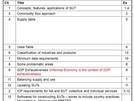 ChTitleEx 1Concepts, features, applications of SUT1,4 3Commodity flow approach2 4Supply table5 5Uses Table6 6Classification of industries and products13.