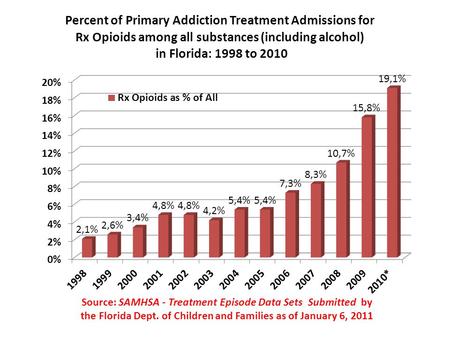 Source: SAMHSA - Treatment Episode Data Sets Submitted by the Florida Dept. of Children and Families as of January 6, 2011.