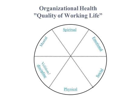 Organizational Health ”Quality of Working Life” Spiritual Emotional Social Physical Mental Volition / discipline.