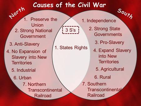 1.Preserve the Union 1. Independence 2. Strong National Government 2. Strong State Governments 3. Anti-Slavery 3. Pro-Slavery 4. No Expansion of Slavery.