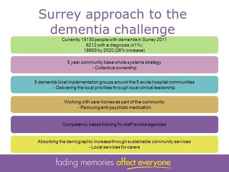Currently 15130 people with dementia in Surrey 2011 6212 with a diagnosis (41%) 18600 by 2020 (26% increase) 5 year community base whole systems strategy.