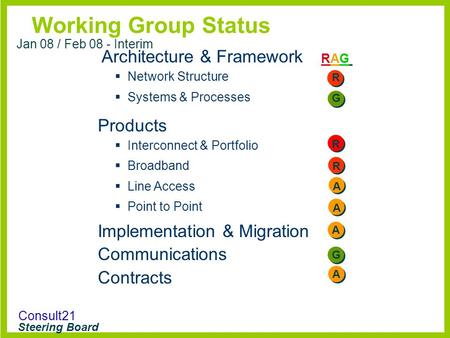 Consult21 Steering Board Working Group Status RAGRAG Jan 08 / Feb 08 - Interim Architecture & Framework  Network Structure  Systems & Processes Products.
