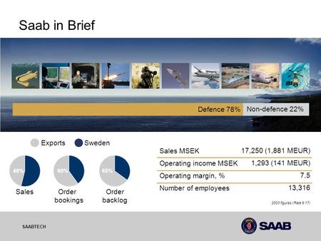 03-10-06 SAABTECH Sales MSEK Operating income MSEK Operating margin, % Number of employees 17,250 (1,881 MEUR) 1,293 (141 MEUR) 7.5 13,316 Saab in Brief.