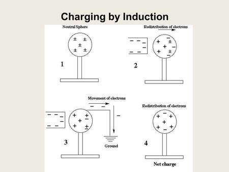 Charging by Induction. Charging by induction: charging a neutral object by bringing a charged object close to, but not touching, the neutral object.