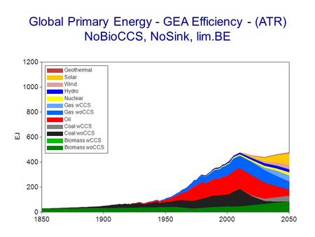 Global Primary Energy - GEA Efficiency - (ATR) NoBioCCS, NoSink, lim.BE 18501900195020002050 EJ 0 200 400 600 800 1000 1200 Geothermal Solar Wind Hydro.