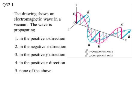 Q32.1 The drawing shows an electromagnetic wave in a vacuum. The wave is propagating 1. in the positive x-direction 2. in the negative x-direction 3. in.