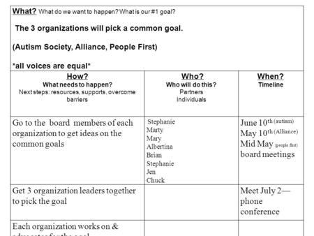 1 What? What do we want to happen? What is our #1 goal? The 3 organizations will pick a common goal. (Autism Society, Alliance, People First) *all voices.