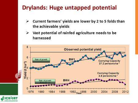 Drylands: Huge untapped potential  Current farmers’ yields are lower by 2 to 5 folds than the achievable yields  Vast potential of rainfed agriculture.