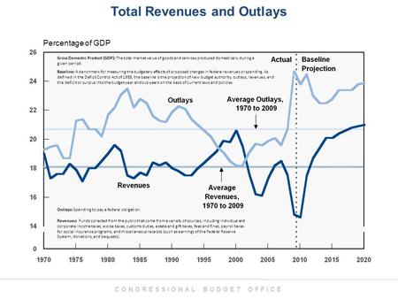 CONGRESSIONAL BUDGET OFFICE Total Revenues and Outlays Percentage of GDP Revenues: Funds collected from the public that come from a variety of sources,