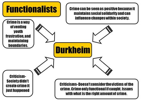 Functionalists Durkheim Crime is a way of venting youth frustration, and maintaining boundaries. Criticism- Society didn’t create crime it just happened.