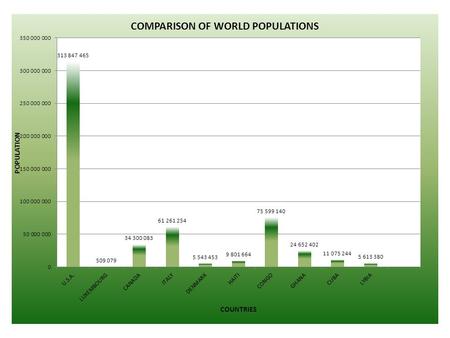 Questions for world population 1. What country has the largest column? What are the reasons that you think that this country has the highest amount? The.