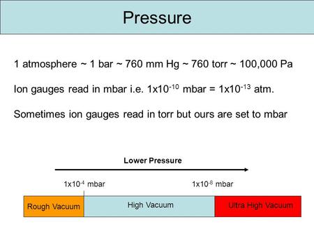Pressure 1 atmosphere ~ 1 bar ~ 760 mm Hg ~ 760 torr ~ 100,000 Pa Ion gauges read in mbar i.e. 1x10 -10 mbar = 1x10 -13 atm. Sometimes ion gauges read.