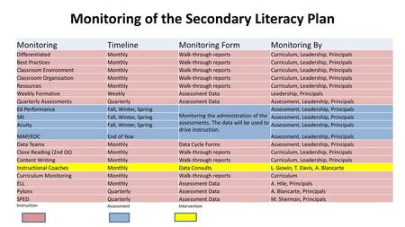 Monitoring of the Secondary Literacy Plan