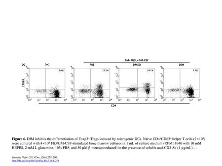 Figure 6. DIM inhibits the differentiation of Foxp3+ Tregs induced by tolerogenic DCs. Naïve CD4+CD62+ helper T cells (2×105) were cultured with 4×104.