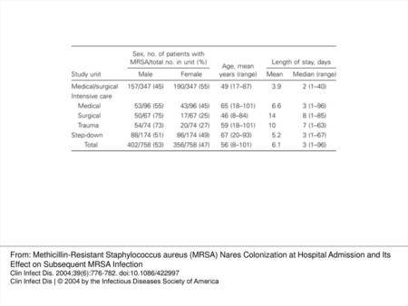 Table 1 Demographic and clinical characteristics of 758 admitted patients for whom cultures of nares were performed to assess methicillin-resistant Staphylococcus.