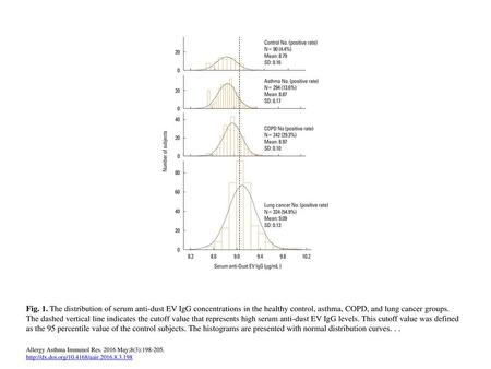 Fig. 1. The distribution of serum anti-dust EV IgG concentrations in the healthy control, asthma, COPD, and lung cancer groups. The dashed vertical line.
